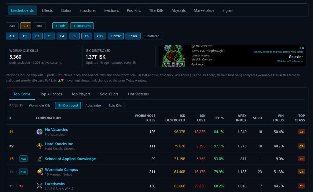 Wormhole corporation leaderboards on EVE Apex, ranked by ISK destroyed